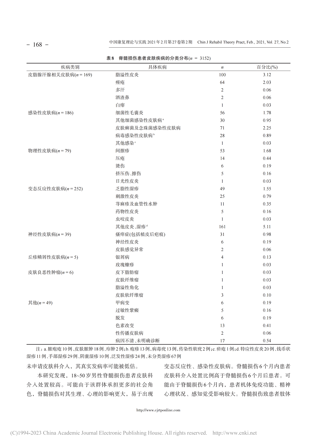脊髓损伤患者皮肤病情况回顾性分析