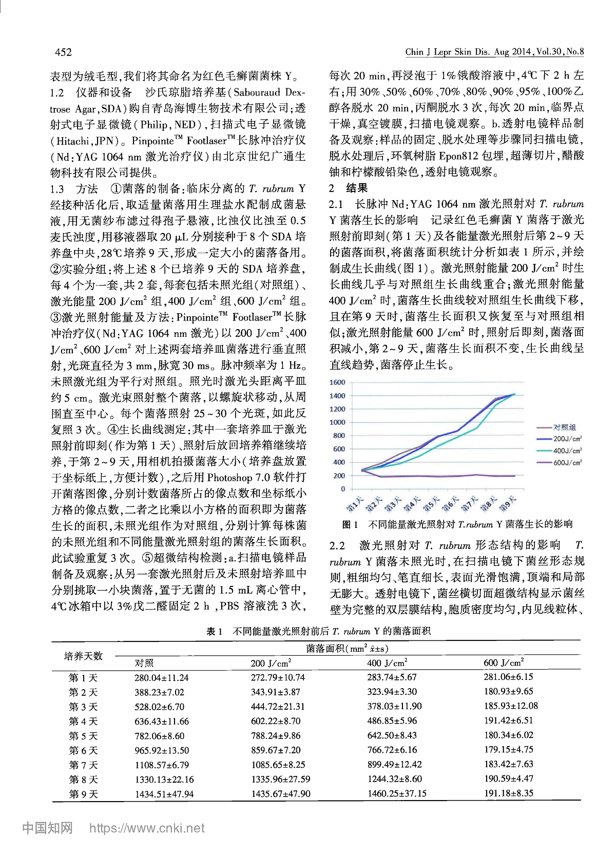 长脉冲Nd:YAG1064nm激光对红色毛癣菌生长及超微结构的影响