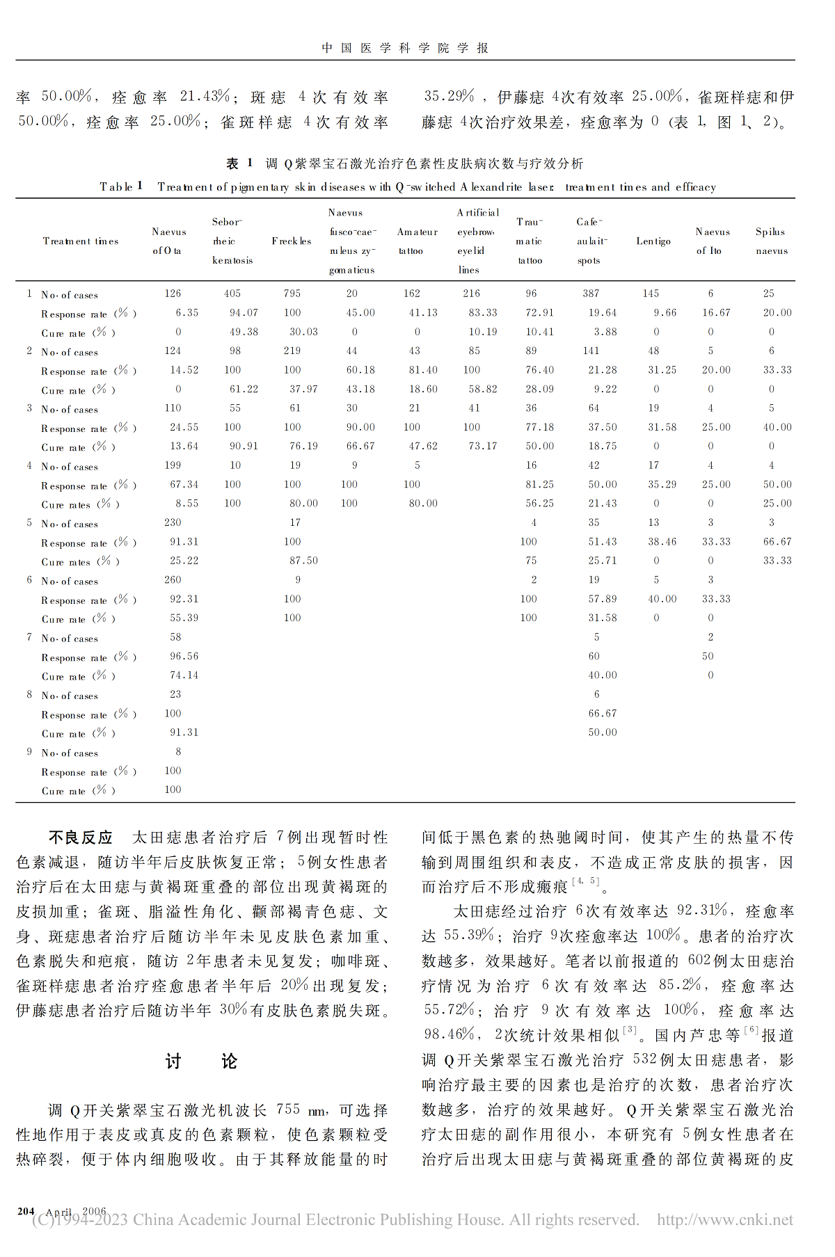 Ｑ开关紫翠宝石激光治疗4656例色素性皮肤病临床分析